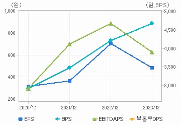 최근 4개년 연간 Per Share 지표: 자세한 내용은 클릭후 팝업창 참고