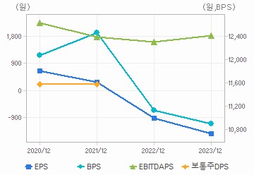 최근 4개년 연간 Per Share 지표: 자세한 내용은 클릭후 팝업창 참고