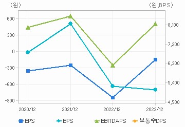 최근 4개년 연간 Per Share 지표: 자세한 내용은 클릭후 팝업창 참고