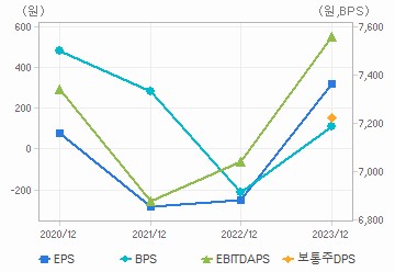 최근 4개년 연간 Per Share 지표: 자세한 내용은 클릭후 팝업창 참고