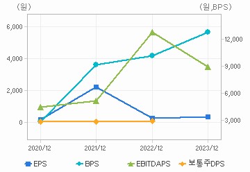 최근 4개년 연간 Per Share 지표: 자세한 내용은 클릭후 팝업창 참고