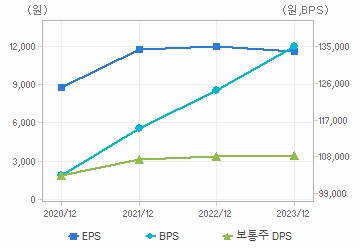 최근 4개년 연간 Per Share 지표: 자세한 내용은 클릭후 팝업창 참고