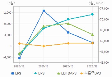 최근 4개년 연간 Per Share 지표: 자세한 내용은 클릭후 팝업창 참고