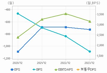 최근 4개년 연간 Per Share 지표: 자세한 내용은 클릭후 팝업창 참고