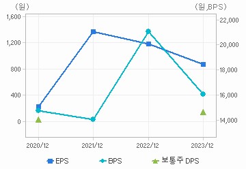 최근 4개년 연간 Per Share 지표: 자세한 내용은 클릭후 팝업창 참고