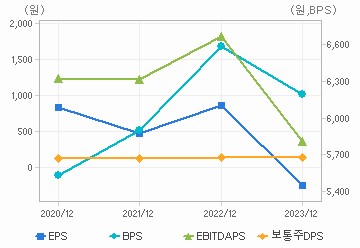 최근 4개년 연간 Per Share 지표: 자세한 내용은 클릭후 팝업창 참고