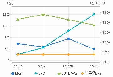 최근 4개년 연간 Per Share 지표: 자세한 내용은 클릭후 팝업창 참고