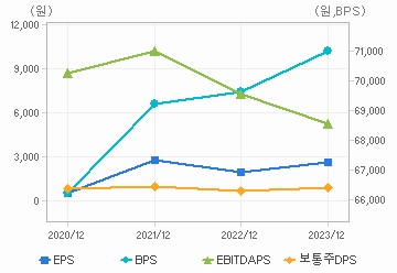 최근 4개년 연간 Per Share 지표: 자세한 내용은 클릭후 팝업창 참고