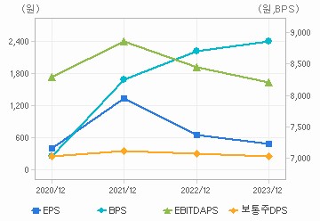 최근 4개년 연간 Per Share 지표: 자세한 내용은 클릭후 팝업창 참고