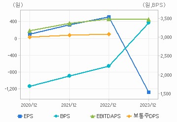 최근 4개년 연간 Per Share 지표: 자세한 내용은 클릭후 팝업창 참고