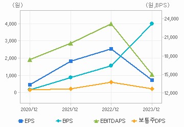 최근 4개년 연간 Per Share 지표: 자세한 내용은 클릭후 팝업창 참고