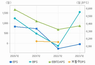 최근 4개년 연간 Per Share 지표: 자세한 내용은 클릭후 팝업창 참고