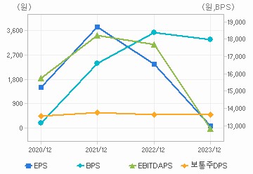 최근 4개년 연간 Per Share 지표: 자세한 내용은 클릭후 팝업창 참고