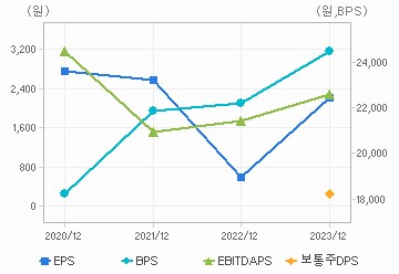 최근 4개년 연간 Per Share 지표: 자세한 내용은 클릭후 팝업창 참고