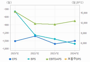 최근 4개년 연간 Per Share 지표: 자세한 내용은 클릭후 팝업창 참고
