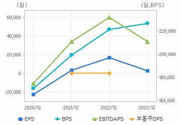 최근 4개년 연간 Per Share 지표: 자세한 내용은 클릭후 팝업창 참고