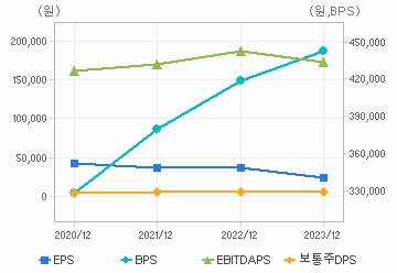 최근 4개년 연간 Per Share 지표: 자세한 내용은 클릭후 팝업창 참고