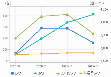 최근 4개년 연간 Per Share 지표: 자세한 내용은 클릭후 팝업창 참고