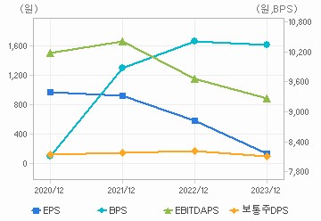 최근 4개년 연간 Per Share 지표: 자세한 내용은 클릭후 팝업창 참고