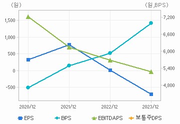 최근 4개년 연간 Per Share 지표: 자세한 내용은 클릭후 팝업창 참고