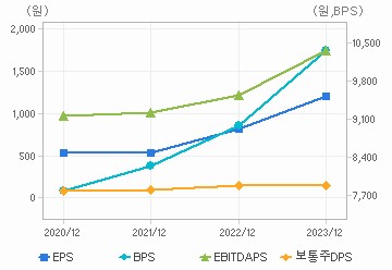 최근 4개년 연간 Per Share 지표: 자세한 내용은 클릭후 팝업창 참고