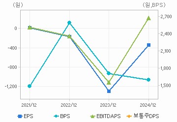 최근 4개년 연간 Per Share 지표: 자세한 내용은 클릭후 팝업창 참고
