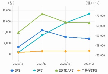 최근 4개년 연간 Per Share 지표: 자세한 내용은 클릭후 팝업창 참고