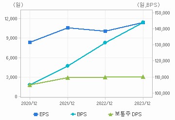 최근 4개년 연간 Per Share 지표: 자세한 내용은 클릭후 팝업창 참고