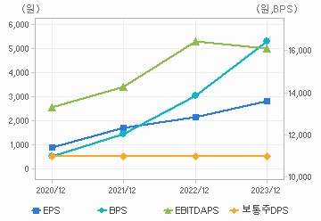 최근 4개년 연간 Per Share 지표: 자세한 내용은 클릭후 팝업창 참고