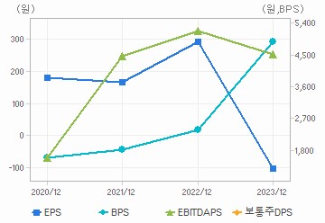 최근 4개년 연간 Per Share 지표: 자세한 내용은 클릭후 팝업창 참고