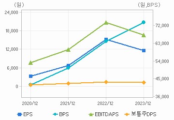 최근 4개년 연간 Per Share 지표: 자세한 내용은 클릭후 팝업창 참고