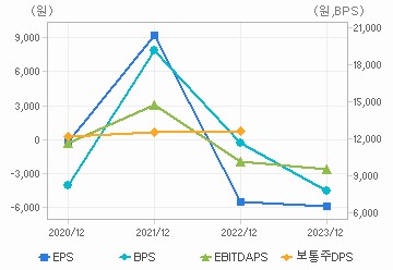 최근 4개년 연간 Per Share 지표: 자세한 내용은 클릭후 팝업창 참고