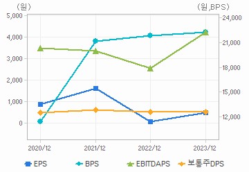 최근 4개년 연간 Per Share 지표: 자세한 내용은 클릭후 팝업창 참고