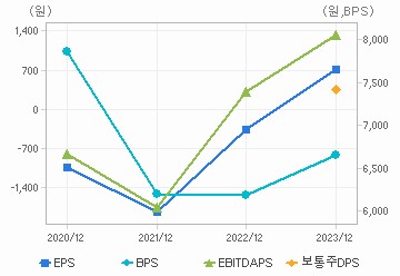 최근 4개년 연간 Per Share 지표: 자세한 내용은 클릭후 팝업창 참고