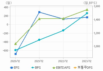 최근 4개년 연간 Per Share 지표: 자세한 내용은 클릭후 팝업창 참고