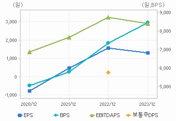 최근 4개년 연간 Per Share 지표: 자세한 내용은 클릭후 팝업창 참고