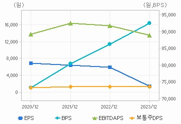 최근 4개년 연간 Per Share 지표: 자세한 내용은 클릭후 팝업창 참고