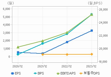 최근 4개년 연간 Per Share 지표: 자세한 내용은 클릭후 팝업창 참고