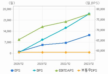 최근 4개년 연간 Per Share 지표: 자세한 내용은 클릭후 팝업창 참고