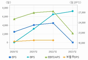 최근 4개년 연간 Per Share 지표: 자세한 내용은 클릭후 팝업창 참고