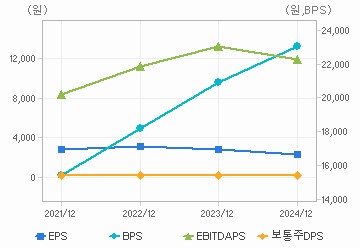 최근 4개년 연간 Per Share 지표: 자세한 내용은 클릭후 팝업창 참고