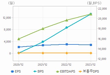 최근 4개년 연간 Per Share 지표: 자세한 내용은 클릭후 팝업창 참고