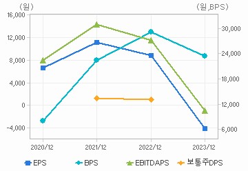 최근 4개년 연간 Per Share 지표: 자세한 내용은 클릭후 팝업창 참고