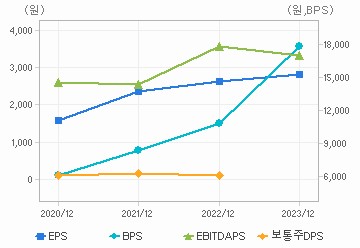 최근 4개년 연간 Per Share 지표: 자세한 내용은 클릭후 팝업창 참고