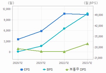 최근 4개년 연간 Per Share 지표: 자세한 내용은 클릭후 팝업창 참고