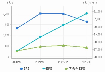 최근 4개년 연간 Per Share 지표: 자세한 내용은 클릭후 팝업창 참고