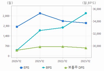 최근 4개년 연간 Per Share 지표: 자세한 내용은 클릭후 팝업창 참고