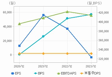 최근 4개년 연간 Per Share 지표: 자세한 내용은 클릭후 팝업창 참고