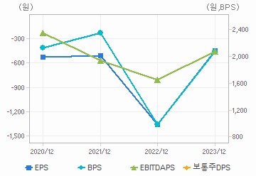 최근 4개년 연간 Per Share 지표: 자세한 내용은 클릭후 팝업창 참고