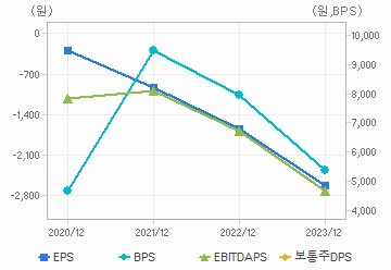 최근 4개년 연간 Per Share 지표: 자세한 내용은 클릭후 팝업창 참고